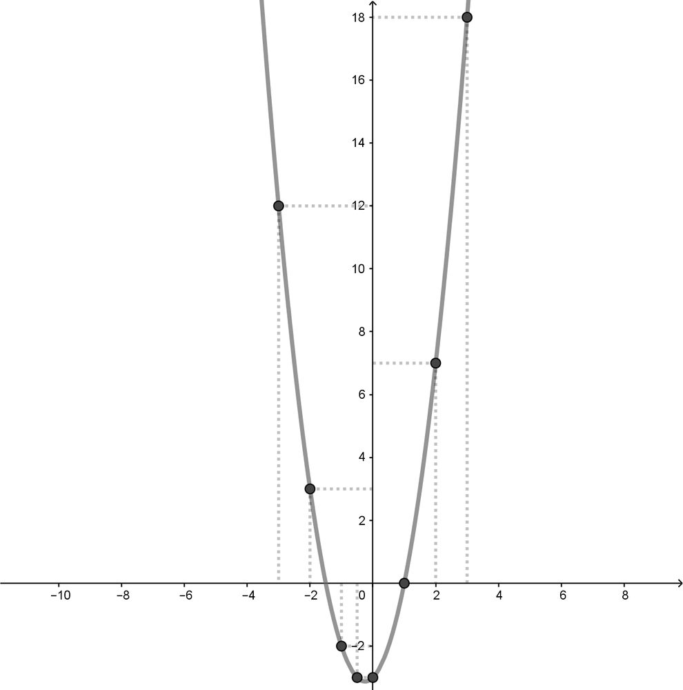 let-f-be-the-function-defined-by-the-rule-f-x-2-x-2-x-quizlet