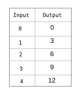 what is input output for a function