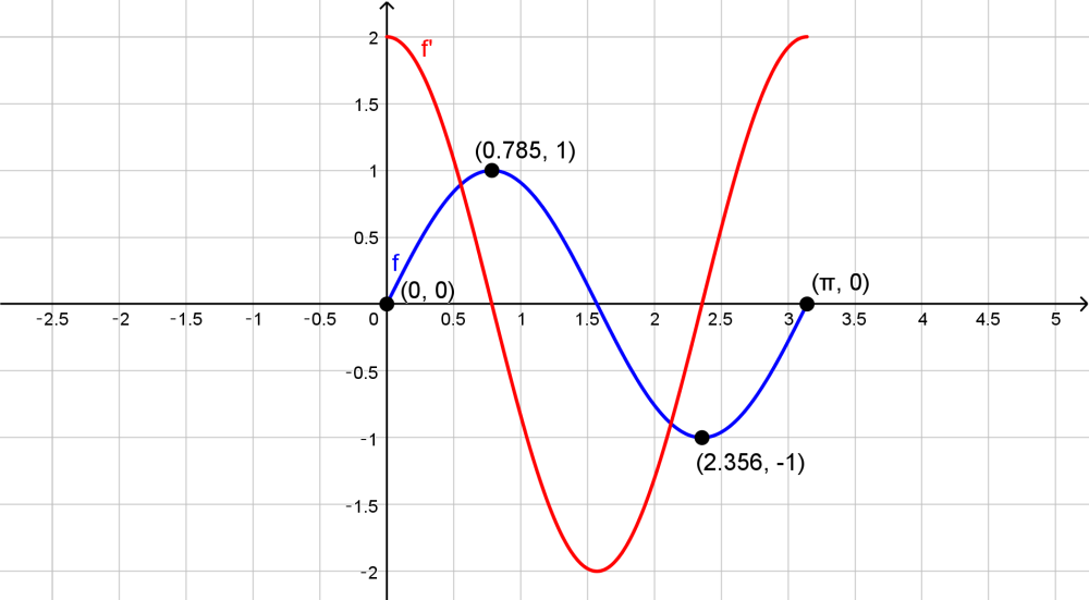 Graph the function and its derivative together. Comment on t | Quizlet