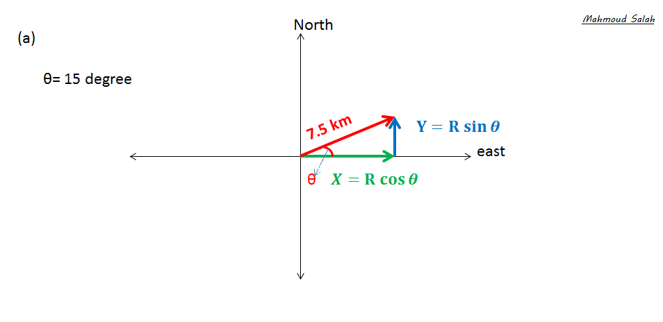 You drive 7.50 km in a straight line in a direction 15° east | Quizlet