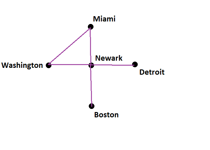 Draw Graph Models, Stating The Type Of Graph Used, To Repres 