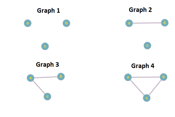 How many nonisomorphic simple graphs are there with n vertic | Quizlet