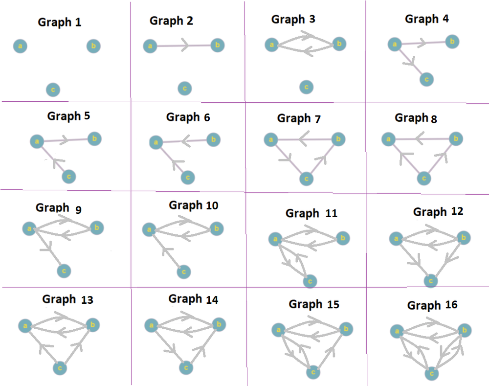 How many nonisomorphic directed simple graphs are there with | Quizlet