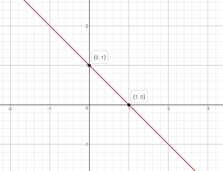 Sketch the graph of each function. a. f(x) = -x + 1 b. f(x) | Quizlet