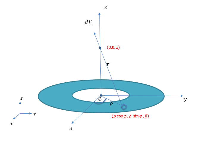 a-find-the-electric-field-on-the-z-axis-produced-by-an-ann-quizlet