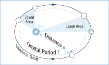 It Follows From Kepler's Third Law Of Planetary Motion That | Quizlet