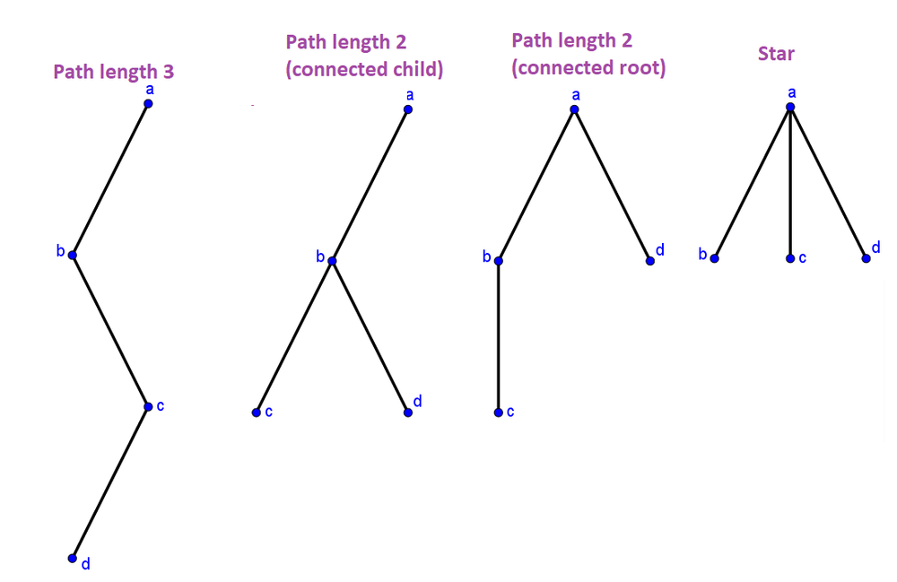 A How Many Nonisomorphic Unrooted Trees Are There With Four Vertices B How Many Nonisomorphic Rooted Trees Are There With Four Vertices Using Isomorphism For Directed Graphs Homework Help And Answers