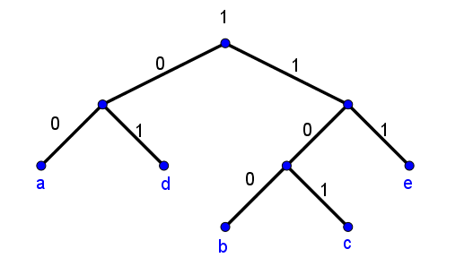 Use Huffman Coding To Encode These Symbols With Given Freque | Quizlet