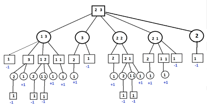 1: A game tree used to illustrate dynamic games with three players