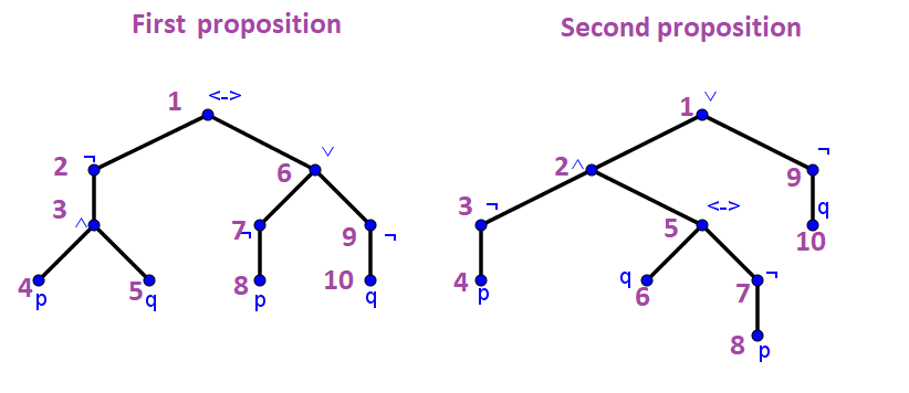 A Represent The Compound Propositions P Q P Q And P Q P Q Using Ordered Rooted Trees Write These Expressions In B Prefix Notation C