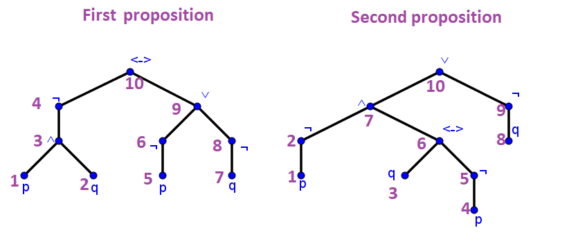 A Represent The Compound Propositions P Q P Q And P Q P Q Using Ordered Rooted Trees Write These Expressions In B Prefix Notation C