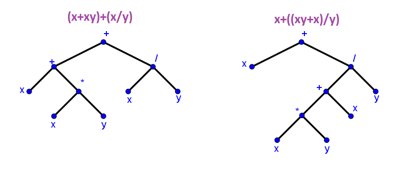 a) Represent the expressions (x + xy) + (x/y) and x + ((xy + x)/y) using binary  trees. Write these expressions in b) prefix notation. c) postfix notation.  d) infix notation. ::