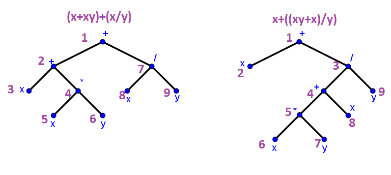 A Represent The Expressions X Xy X Y And X Xy X Y Using Binary Trees Write These Expressions In B Prefix Notation C Postfix Notation D Infix Notation