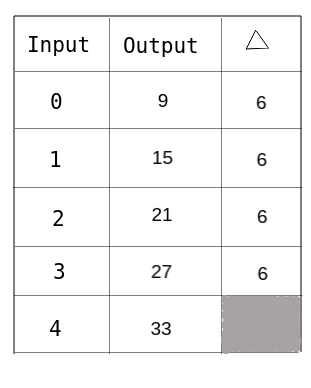 Write a closed form definition for a function that fits Tabl Quizlet