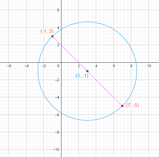 Find an equation of the circle that satisfies the given cond | Quizlet