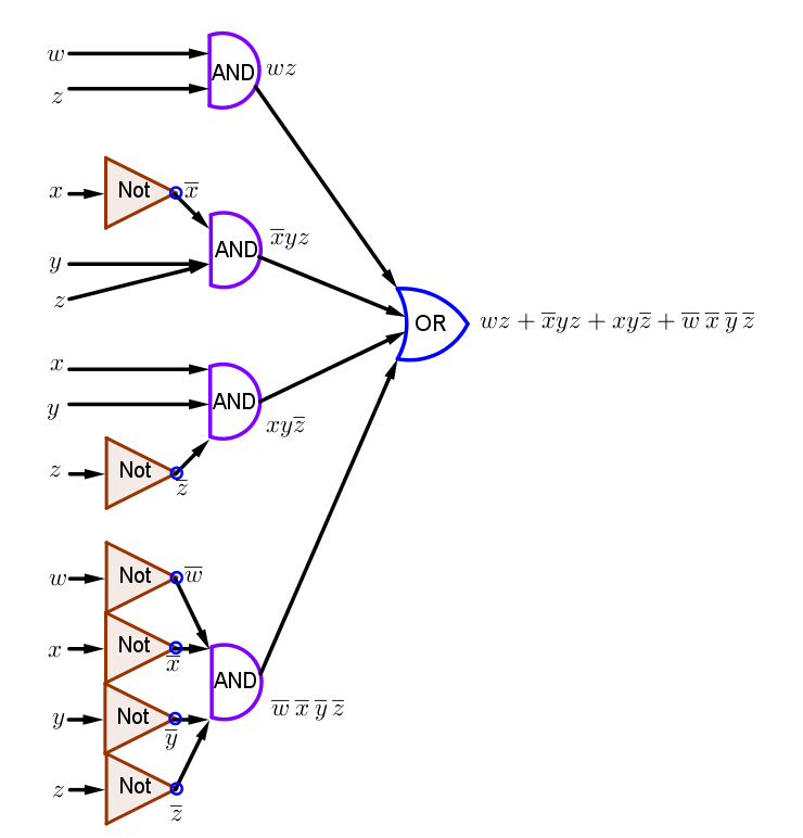 Build A Circuit Using Or Gates And Gates And Inverters That Produces An Output Of 1 If A Decimal Digit Encoded Using A Binary Coded Decimal Expansion Is Divisible By 3 And