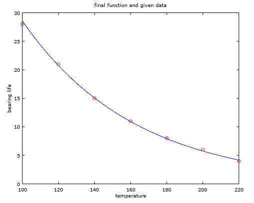 The useful life of a machine bearing depends on its operatin | Quizlet