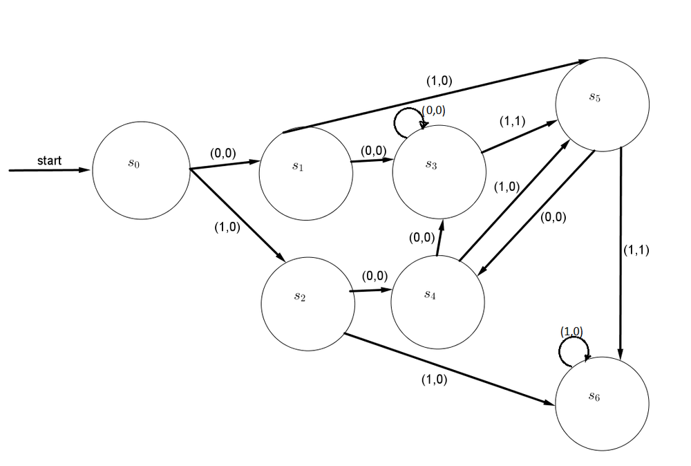 Construct A Finite-state Machine That Determines Whether The | Quizlet