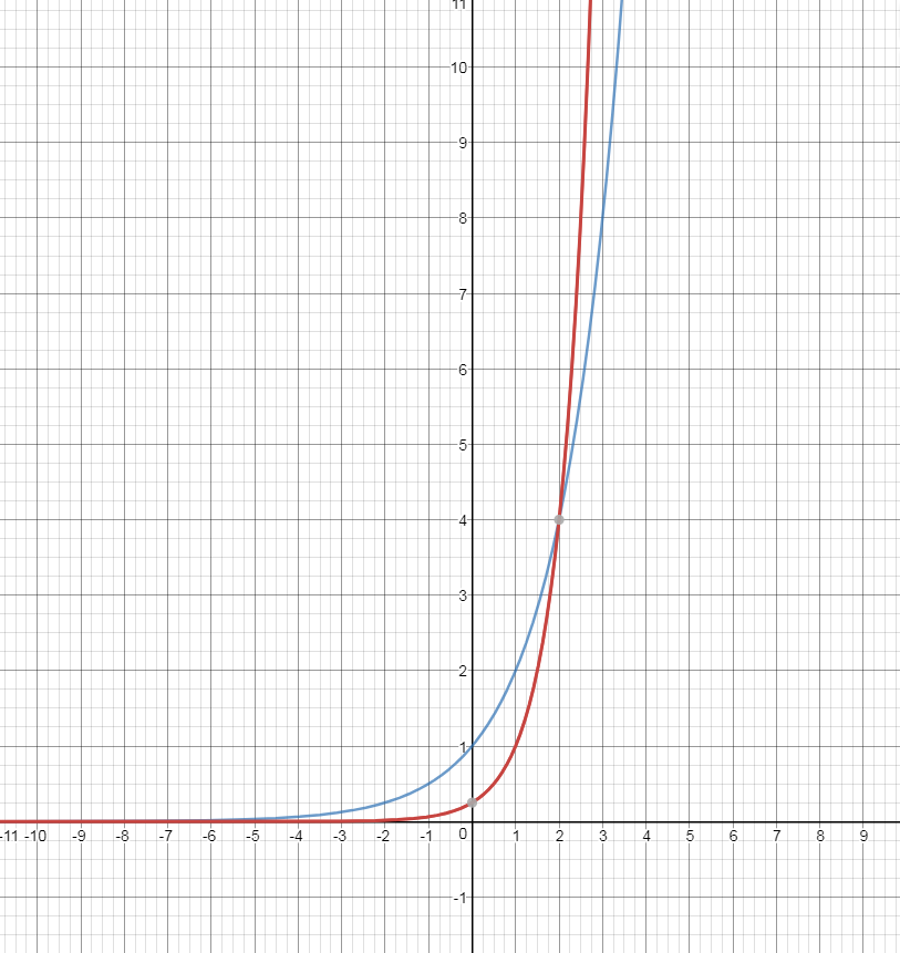 Use a graphing calculator to graph each function. Compare ea Quizlet