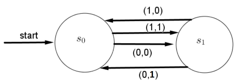 Construct A Finite-state Machine That Changes Every Other Bi | Quizlet