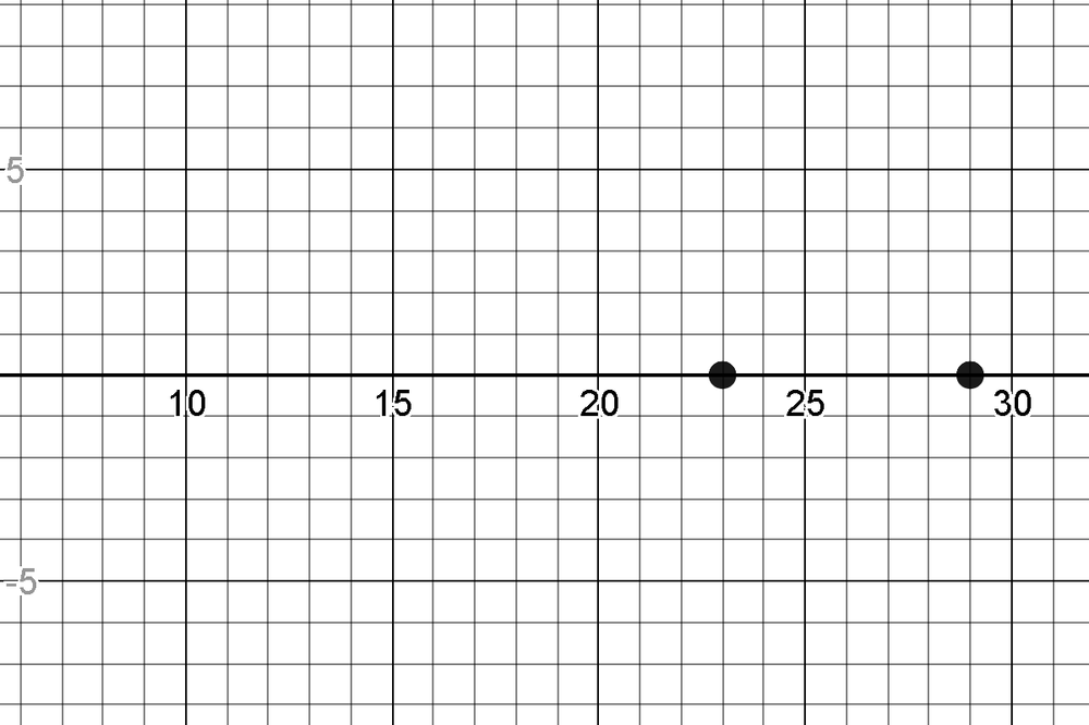 graph-the-prime-numbers-between-20-and-30-on-the-number-line-quizlet