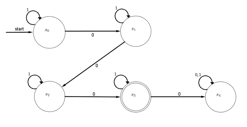 construct a deterministic finite automaton