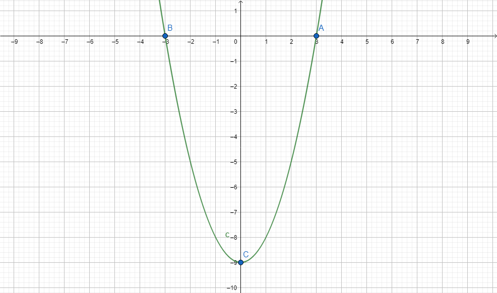 Find The Intercepts And Graph Each Equation By Plotting Points Be Sure To Label The Intercepts Math Y X 2 9 Math Homework Help And Answers Slader