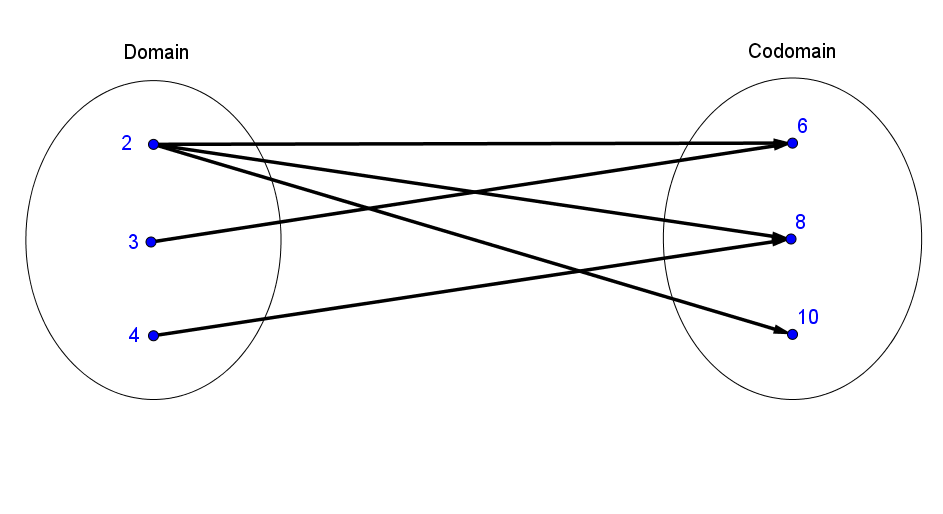 Let A 2 3 4 And B 6 8 10 And Define A Relation R From A To B As Follows For All X Y In A Times B X