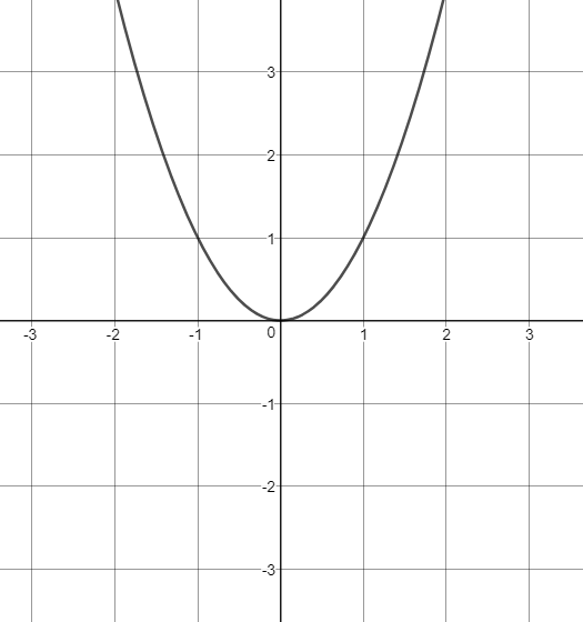 Can You Have A Finite Absolute Maximum For Y A X 2 B X C Text Over Infty Infty Explain Why Or Why Not Using Graphical Arguments Homework Help And Answers Slader