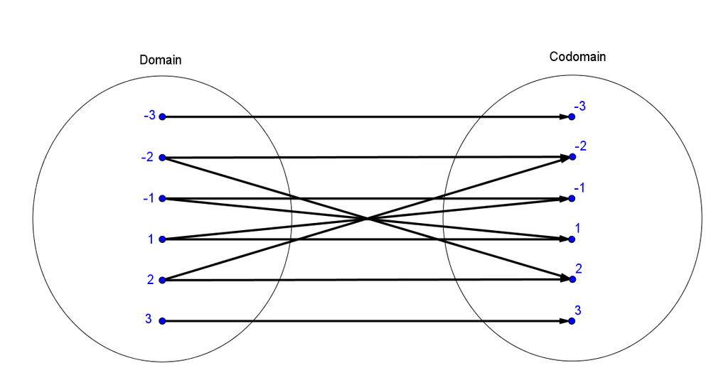 Let C D 3 2 1 1 2 3 And Define A Relation S From C To D As Follows For All X Y In C Times D X