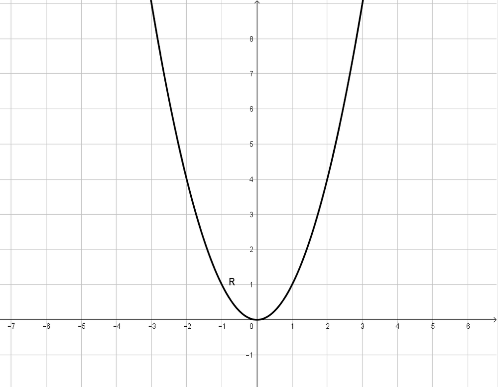 Define A Relation R From R To R As Follows For All X Y In Mathbf R Times Mathbf R X Y