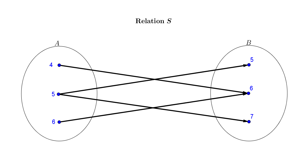 Let A 4 5 6 And B 5 6 7 And Define Relations R S And T From A To B As Follows For All X Y In A Times B