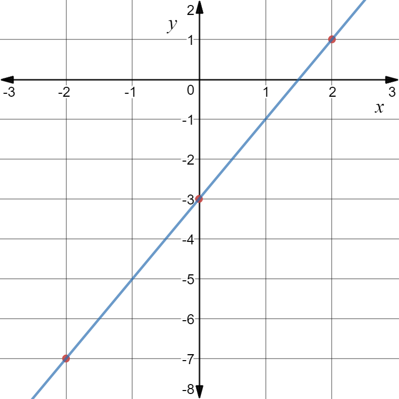 Graph the equation. 4y = 2x - 3 | Quizlet