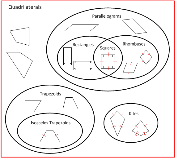 Make a concept map showing the relationships among quadrilat | Quizlet