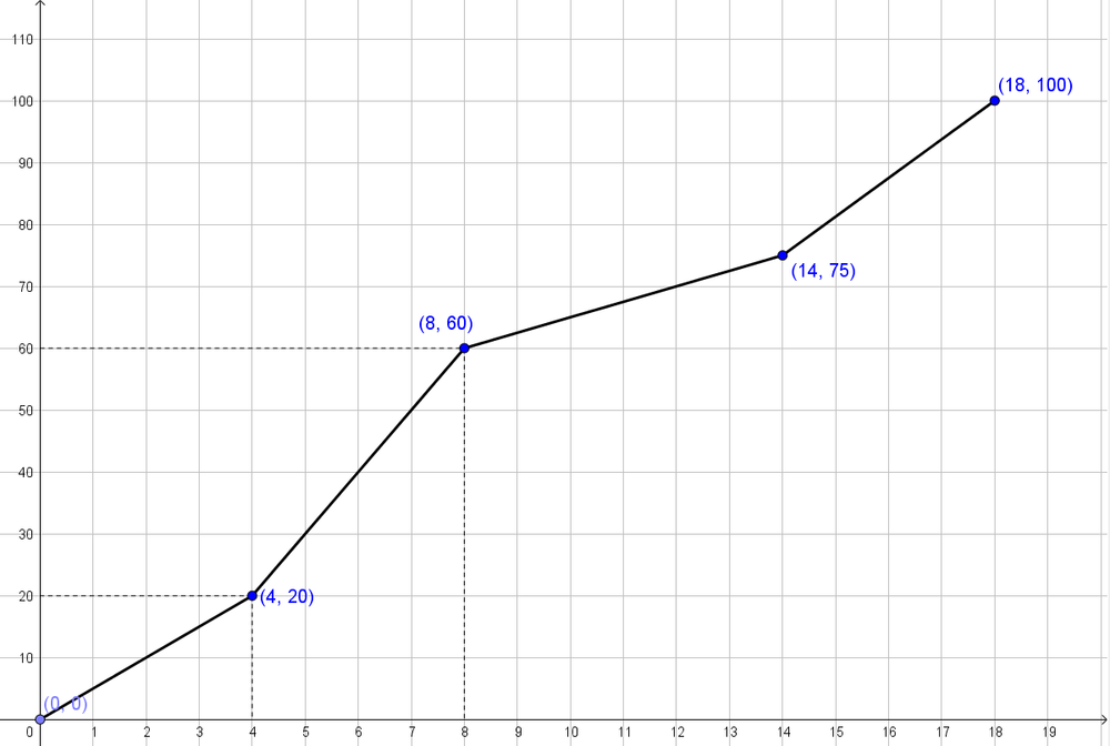 ap statistics 6.2 homework answers