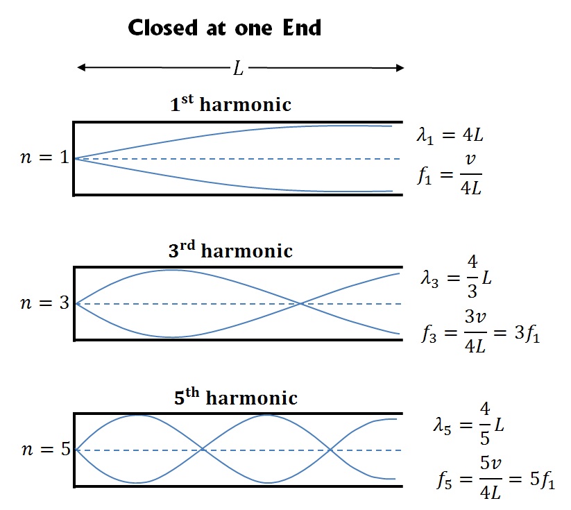 Given that an air column in a glass tube is open at one end | Quizlet