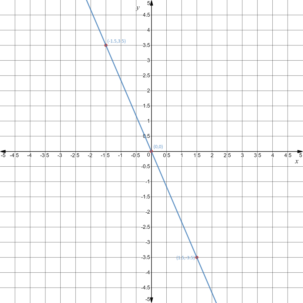 write-down-the-gradient-of-each-of-these-lines-y-7x-4-brainly-in