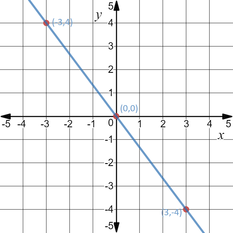 Graph the equation. 4x + 3y = 0 | Quizlet