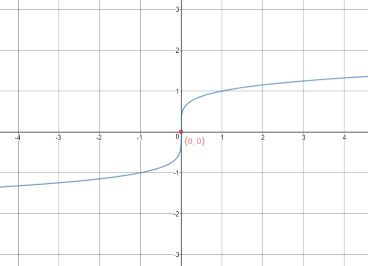 Graph the curves. Where do the graphs appear to have vertica | Quizlet