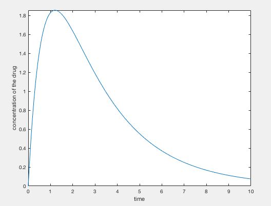 The concentration of a drug in the body $C_p$ can be modeled | Quizlet