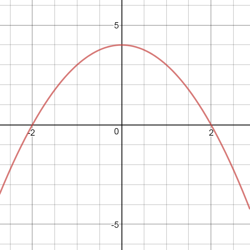 Use finite approximations to estimate the area under the gra | Quizlet