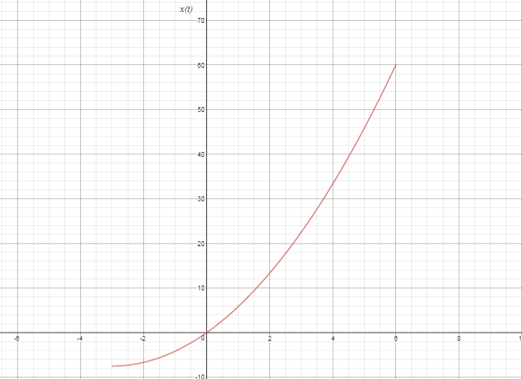 A car moving with constant acceleration covered the distance | Quizlet