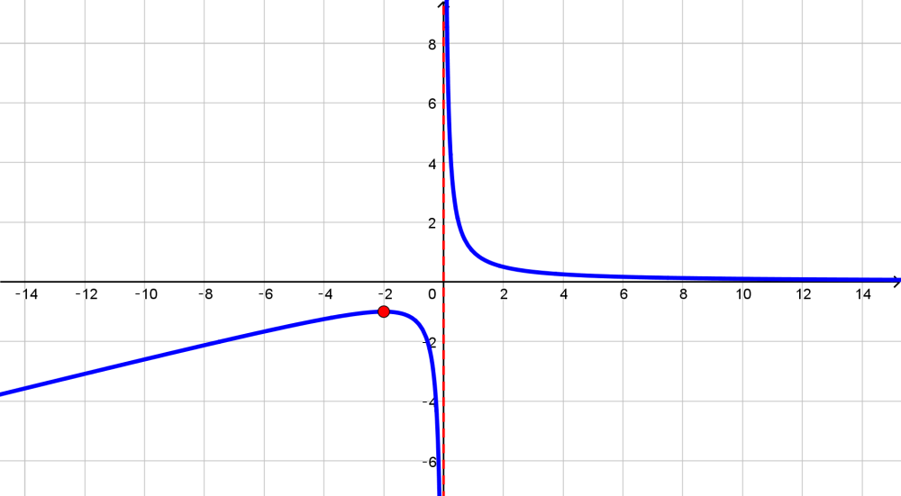 Sketch The Graph Of A Function That Satisfies All Of The Giv Quizlet