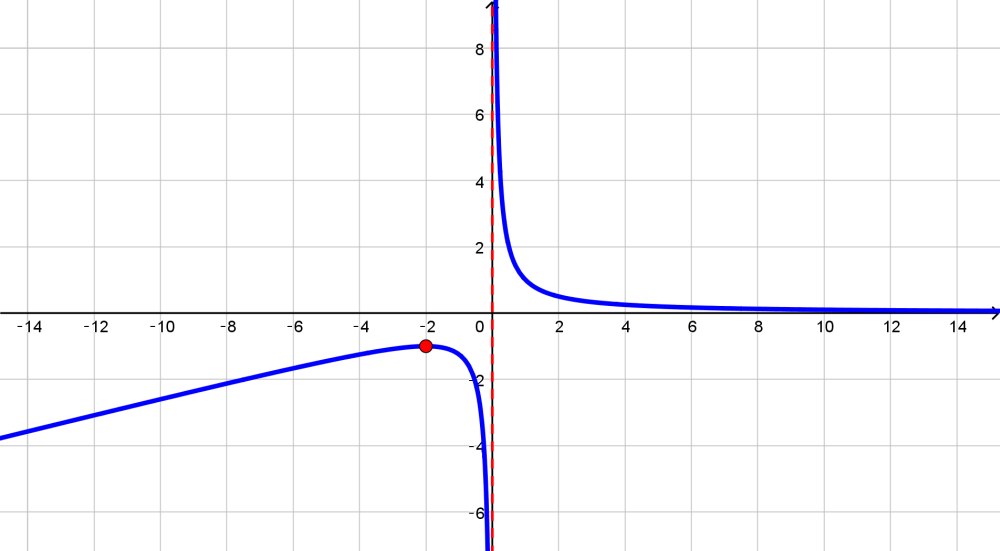 Sketch The Graph Of A Function That Satisfies All Of The