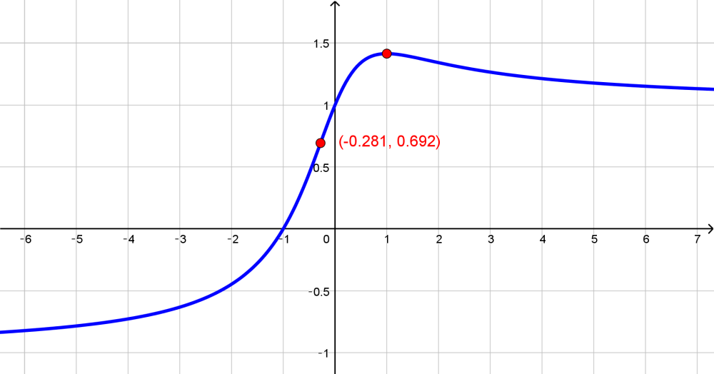 estimate-the-value-of-x-at-which-f-increases-most-rapidly-t-quizlet