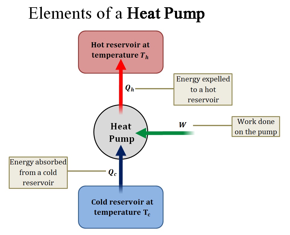 A Heat Pump Has A Coefficient Of Performance Of $3.80$ And O | Quizlet