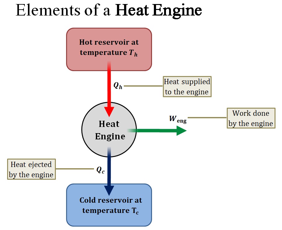 A Carnot engine has a power output of 150 kW. The engine ope | Quizlet