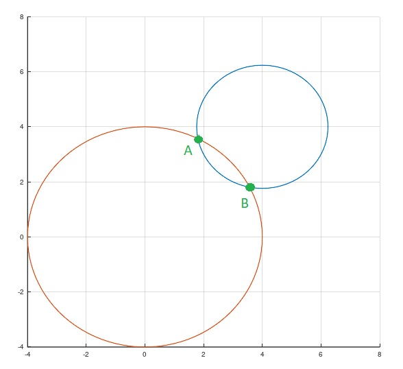 Determine The Roots Of The Simultaneous Nonlinear Equations X 4 2 Y 4 2 5 X 2 Y 2 16 Use A Graphical Approach To Obtain Your Initial Guesses Determine