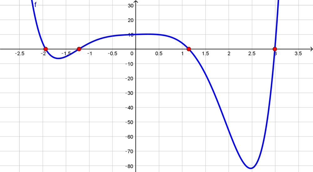 Use Newton’s Method To Find All The Roots Of The Equation Co 