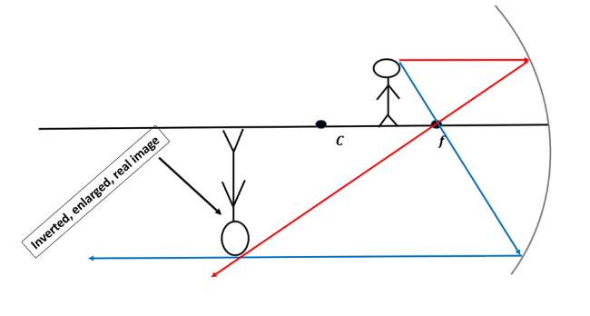 A large concave mirror of focal length 3.0 m stands 20 m in | Quizlet